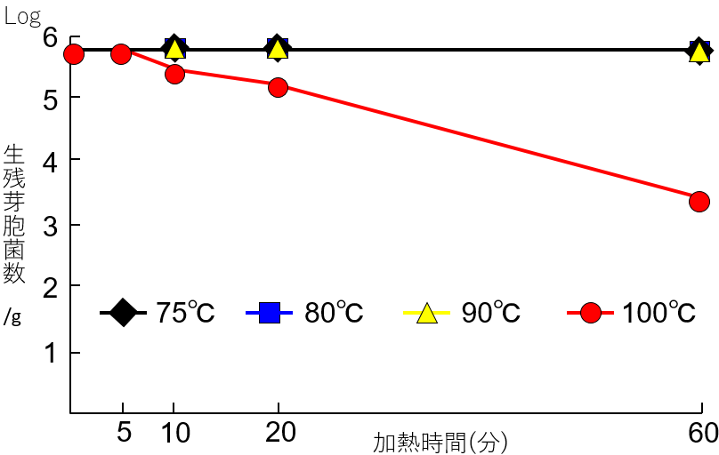 図3. 加熱時間による生残芽胞菌数の変化の折れ線グラフ