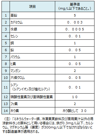 別表2 ミネラルウォーター類（殺菌・除菌無）成分規格