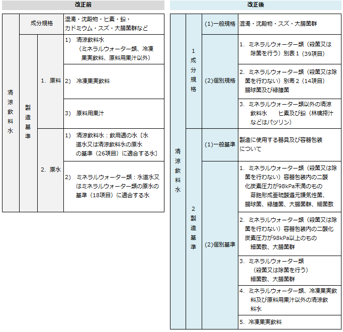 別表3 改正前後の比較表