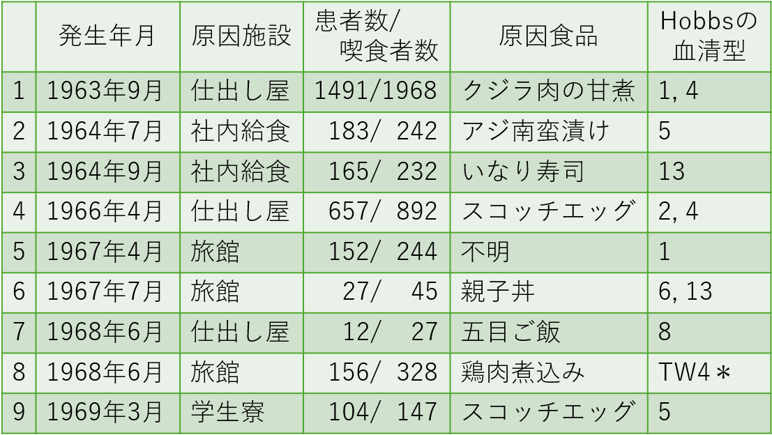 表1.　ウエルシュ菌食中毒ごとの患者数、原因食品、血清型など