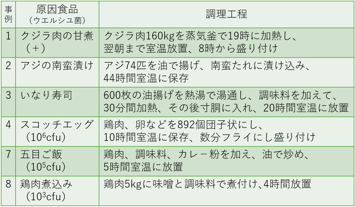 表2.　表1の事例ごとの調理行程