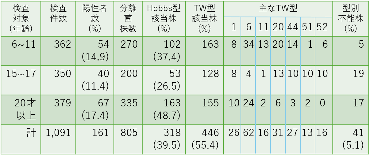 表3. 検査対象(年齢)別の状況、ウエルシュ菌の血清型