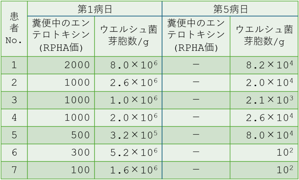 表4. 第1病日、第5病日の患者No.1～7の糞便中のエンテロトキシン