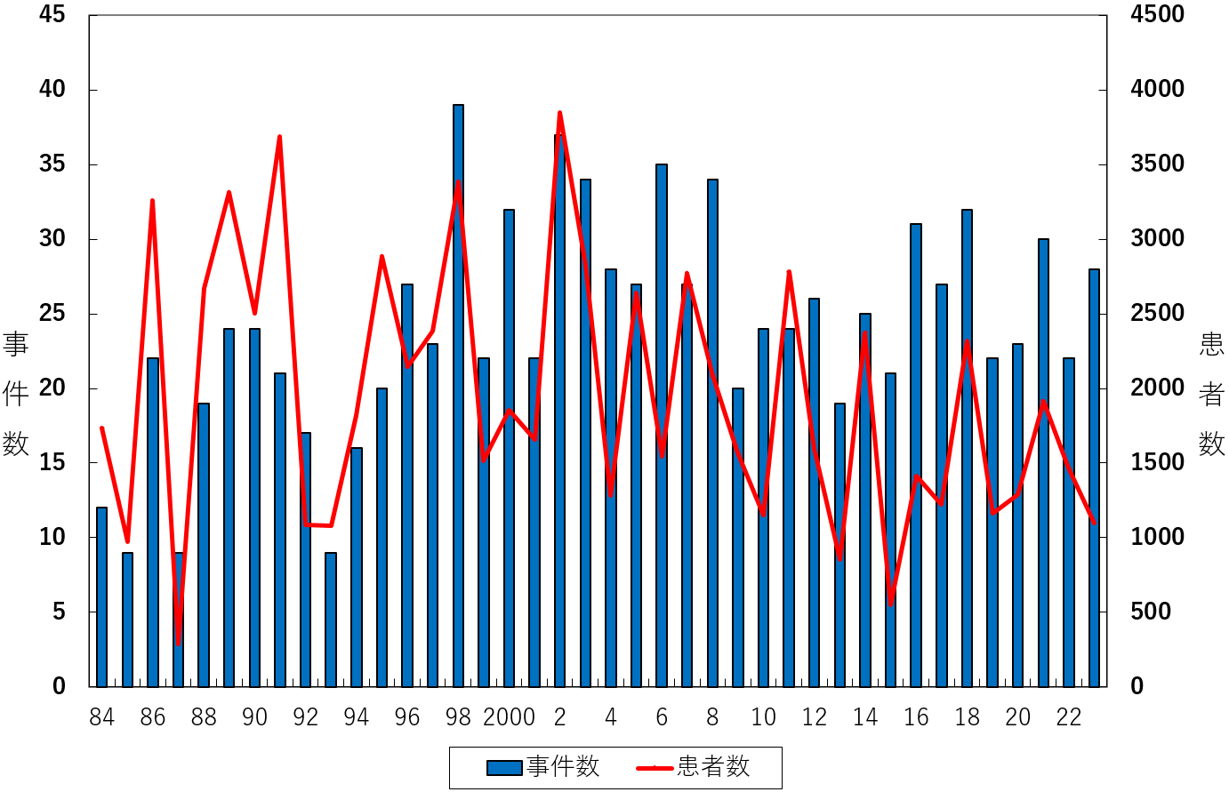 図1. 事件数の棒グラフ、患者数の折れ線グラフ