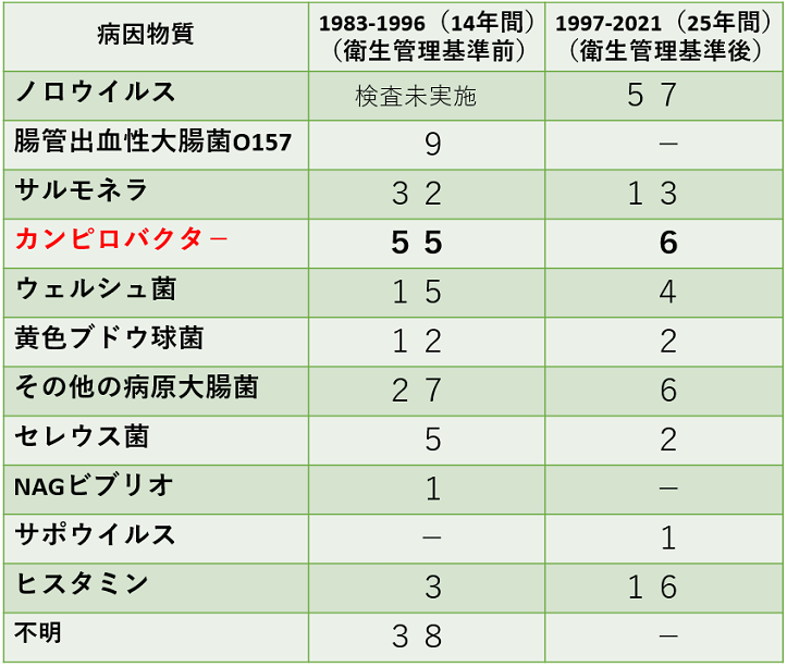 表1. 学校給食における食中毒の病因物質