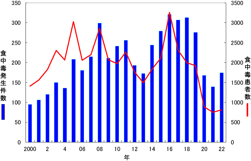 図1. カンピロバクター食中毒の発生件数及び患者数
