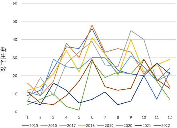 図2. カンピロバクタ－食中毒の月別発生状況　2015ｰ2022年:厚労省食中毒統計