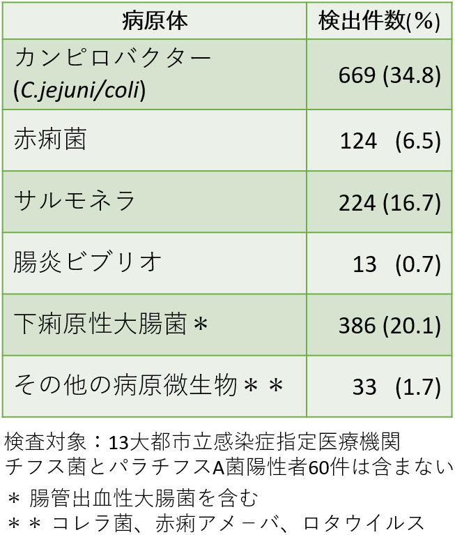 表3．感染性腸炎患者1920件からの病原微生物検出頻度 2008~2014年　日本感染性腸炎研究会総会資料