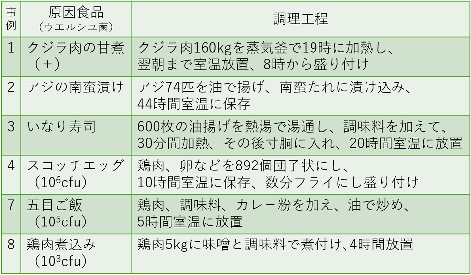 表2. 表1の各事例の調理行程