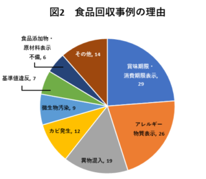 食品自主回収制度の仕組とリコールの現状 - 一般財団法人 東京顕微鏡院