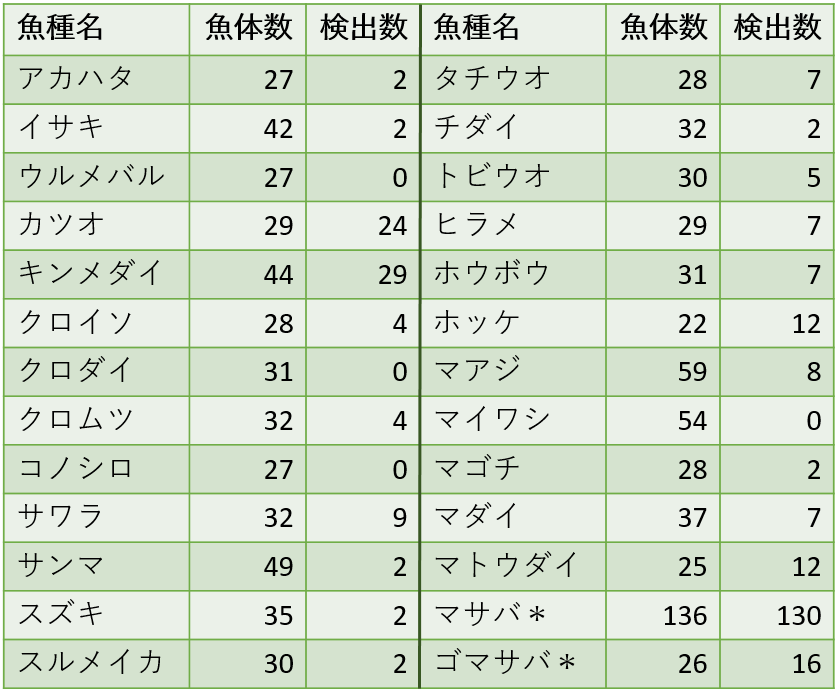 表1. 魚種別アニサキス寄生状況 (抜粋：2012年から2020年)