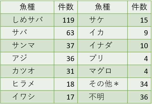 表2. 家庭で発生したアニサキス食中毒の魚種（推定を含む）