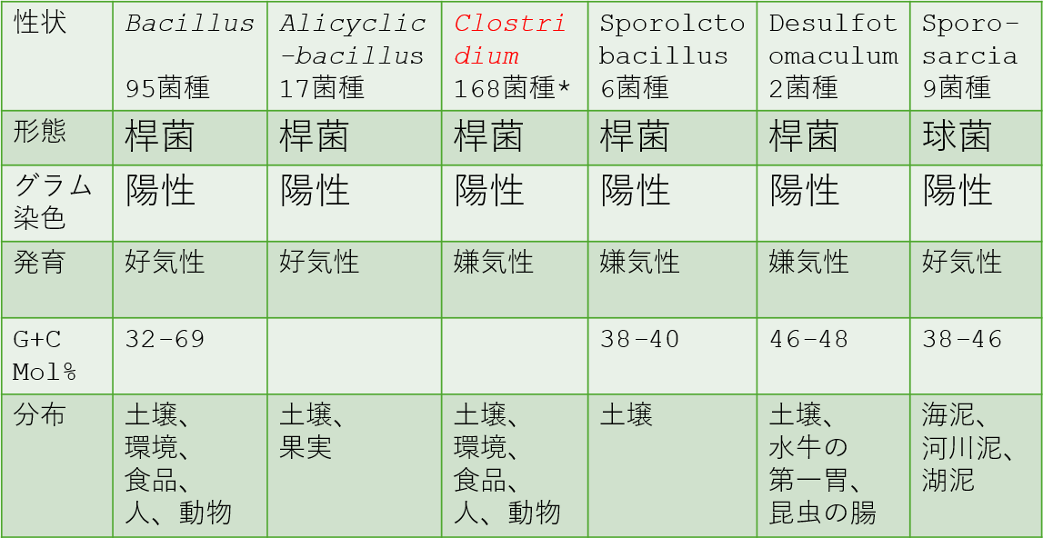 表1. 6種類の細菌