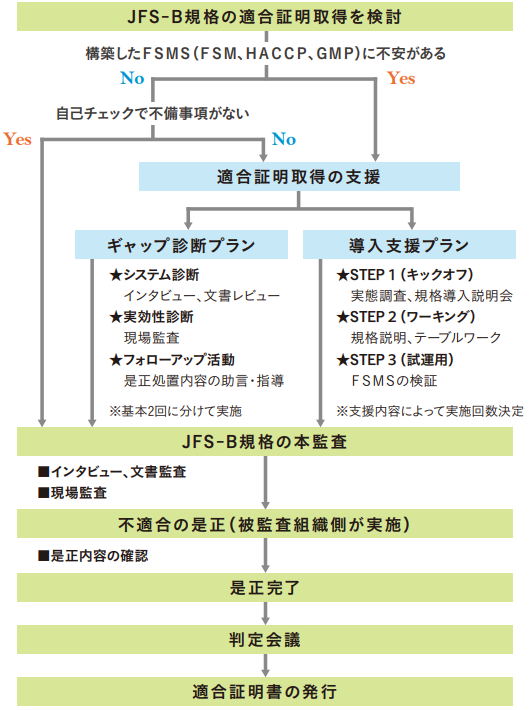 適合証明取得までのフロー　JFS-B規格の場合