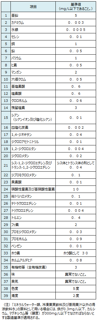 別表1 ミネラルウォーター類（殺菌・除菌有）成分規格