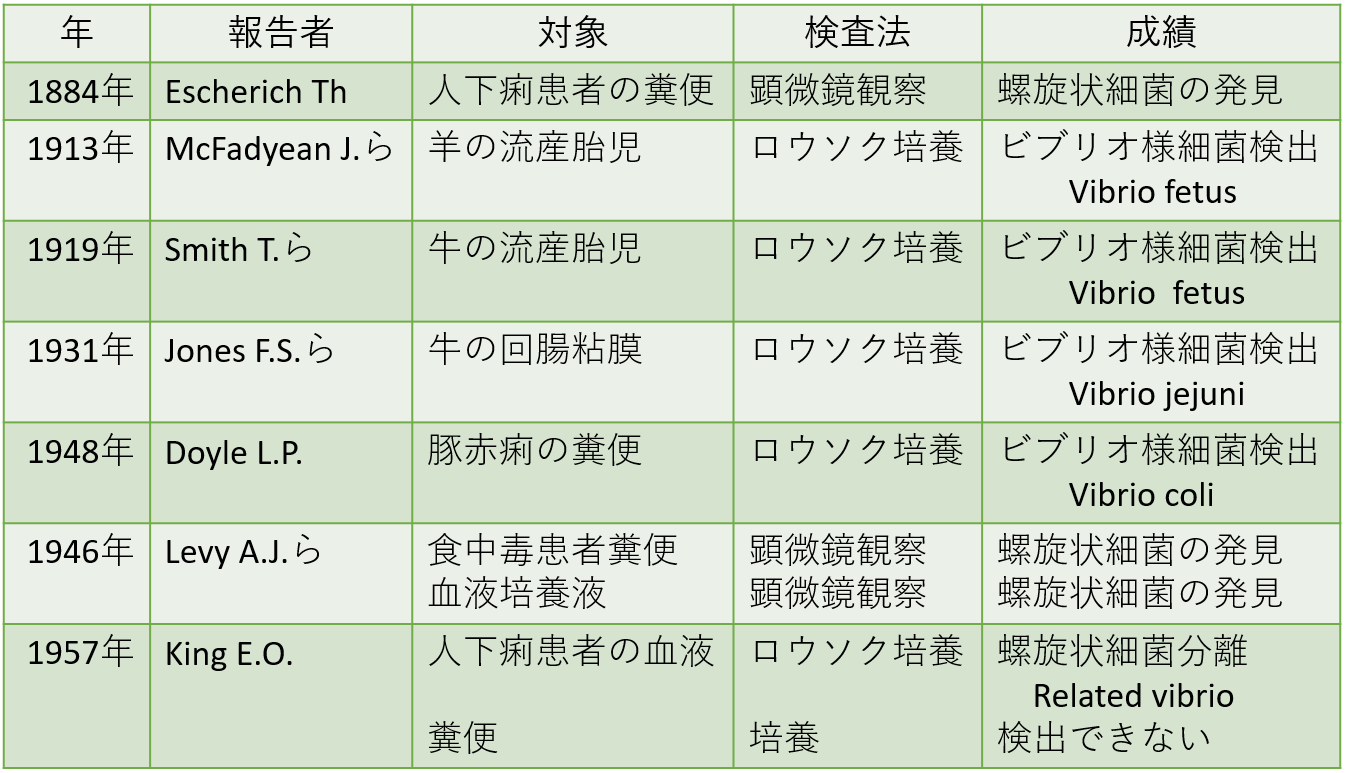 表1. 形態学的観察や「ロウソク培養」により螺旋状細菌の発見