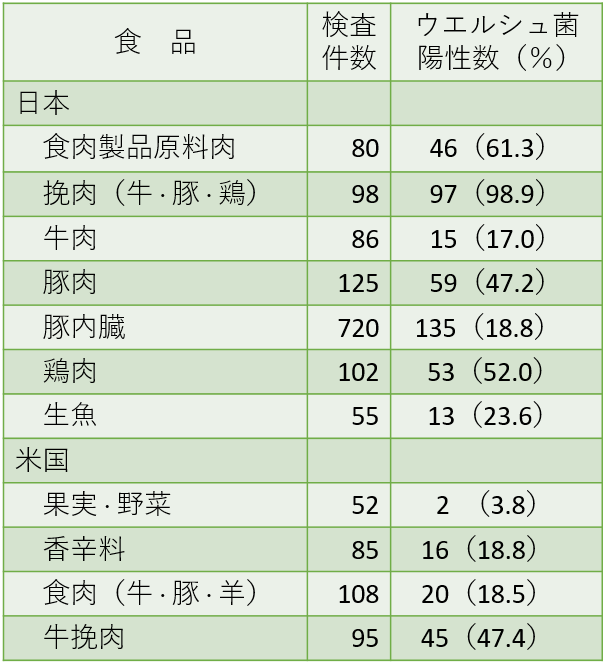 食肉、魚介類、野菜などのウエルシュ菌汚染