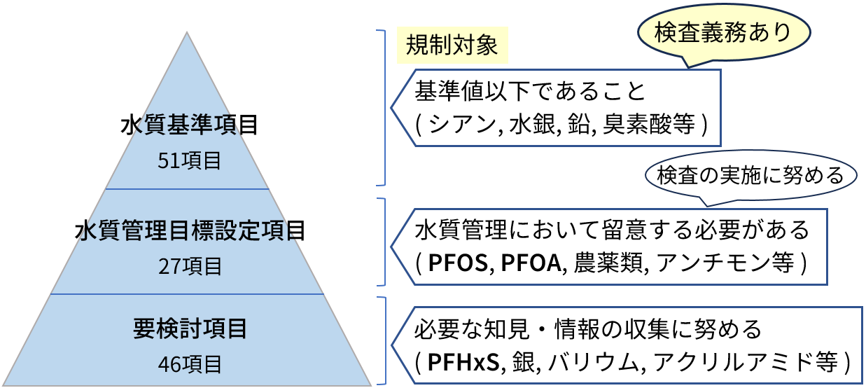 水質基準項目（規制対象・検査義務あり）、水質管理目標設定項目、要検討項目