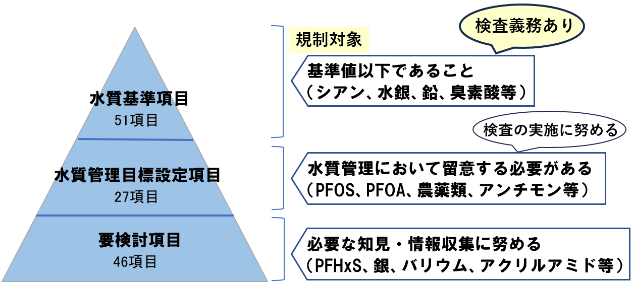 水質基準項目（規制対象・検査義務あり）、水質管理目標設定項目、要検討項目の図